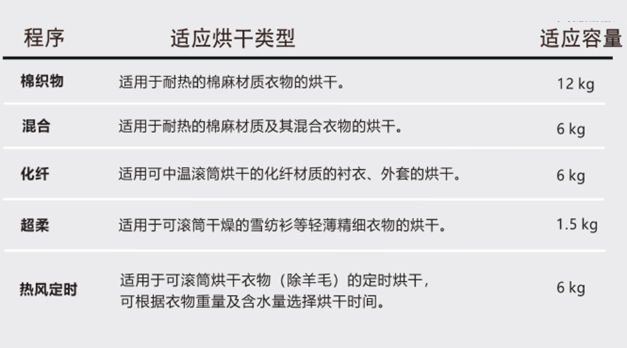 熱泵干衣機對應程序的適用烘干類(lèi)型、容量介紹